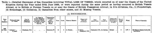 Owners of Merchantmen Lost by Foundering: Rivers, Lakes and Harbours
 (1897-1898)